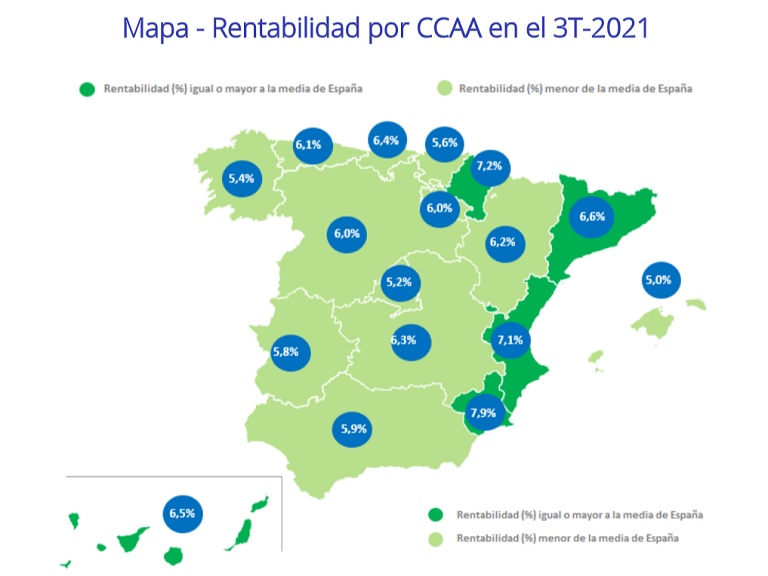 La rentabilidad de la vivienda en España se sitúa en un 6,4% en el tercer trimestre, un 1,2 punto más que hace 5 años
