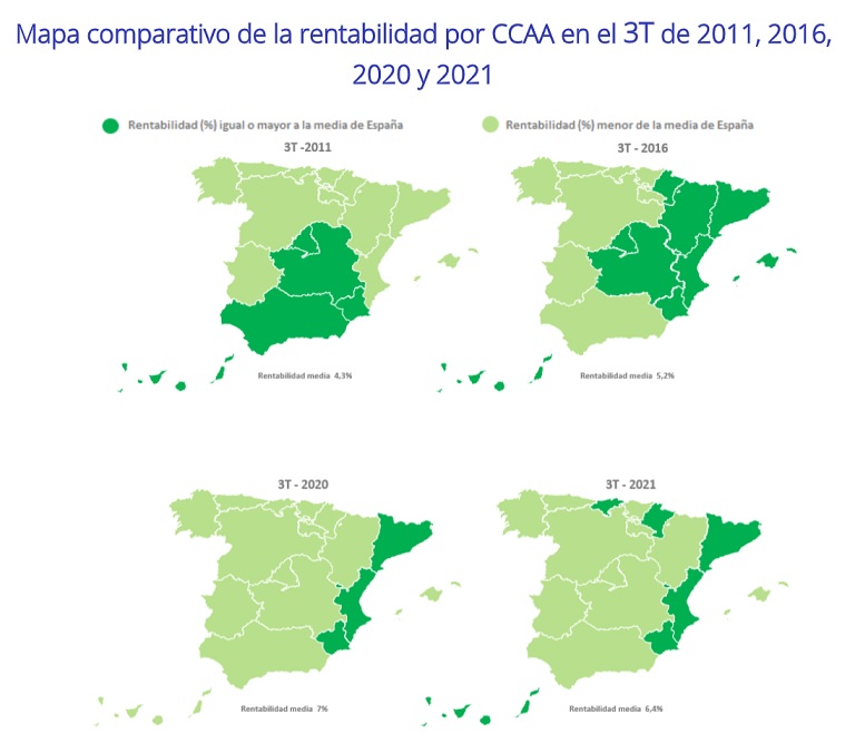 La rentabilidad de la vivienda en España se sitúa en un 6,4% en el tercer trimestre, un 1,2 punto más que hace 5 años