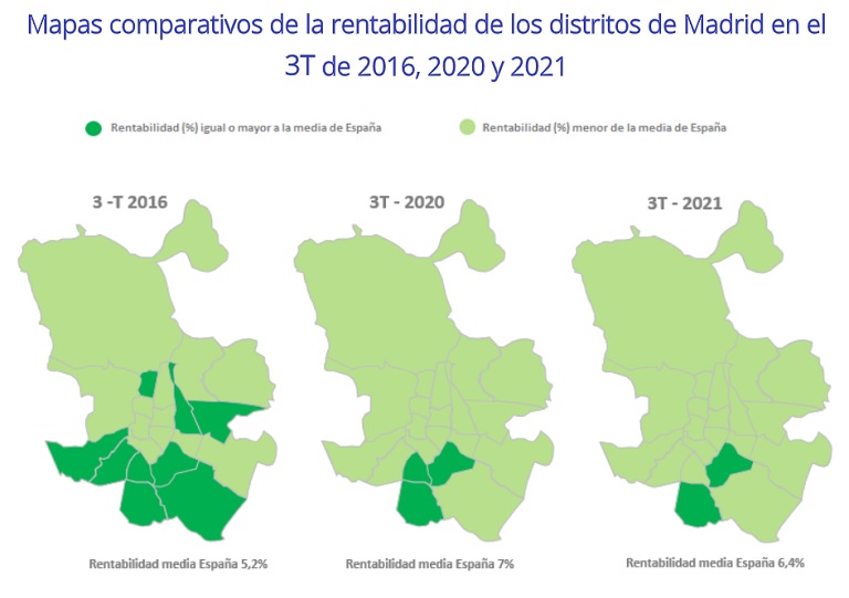 La rentabilidad de la vivienda en España se sitúa en un 6,4% en el tercer trimestre, un 1,2 punto más que hace 5 años