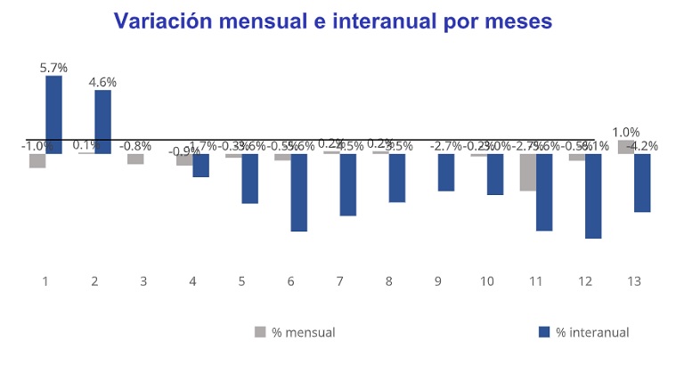 El precio del alquiler interanual desciende un -4,2% en España en noviembre