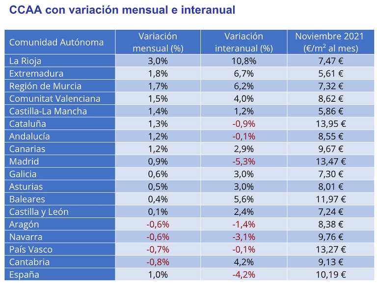 El precio del alquiler interanual desciende un -4,2% en España en noviembre