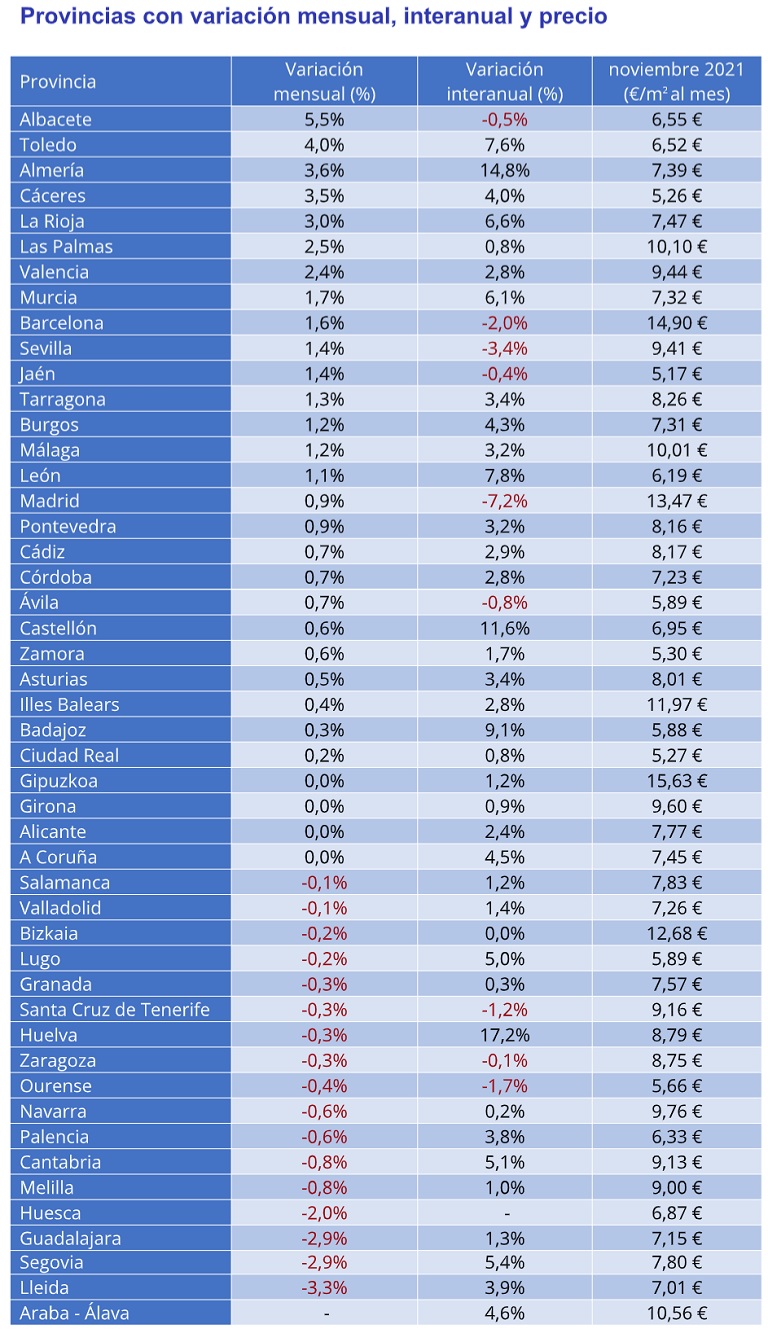 El precio del alquiler interanual desciende un -4,2% en España en noviembre
