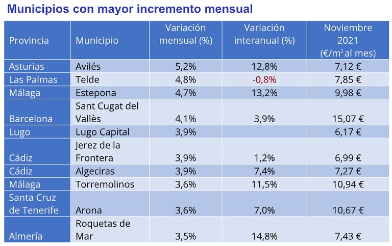 El precio del alquiler interanual desciende un -4,2% en España en noviembre
