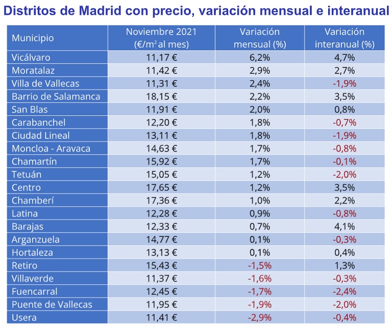 El precio del alquiler interanual desciende un -4,2% en España en noviembre