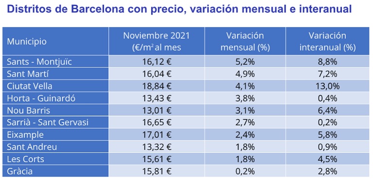 El precio del alquiler interanual desciende un -4,2% en España en noviembre