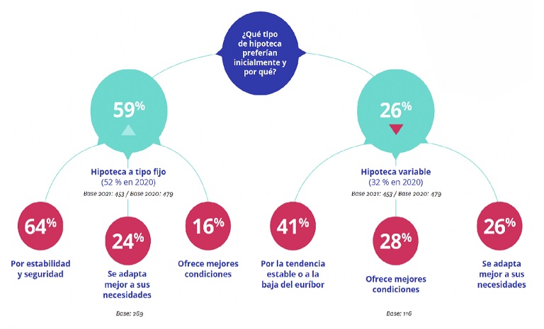La hipoteca a tipo fijo al alza: casi el 60% de los compradores ya optan por ella