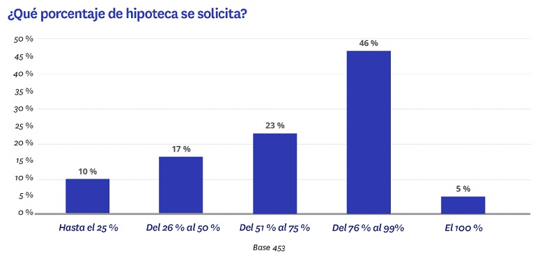 La hipoteca a tipo fijo al alza: casi el 60% de los compradores ya optan por ella