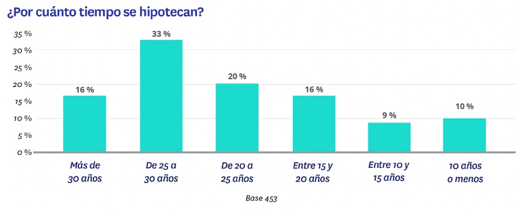 La hipoteca a tipo fijo al alza: casi el 60% de los compradores ya optan por ella