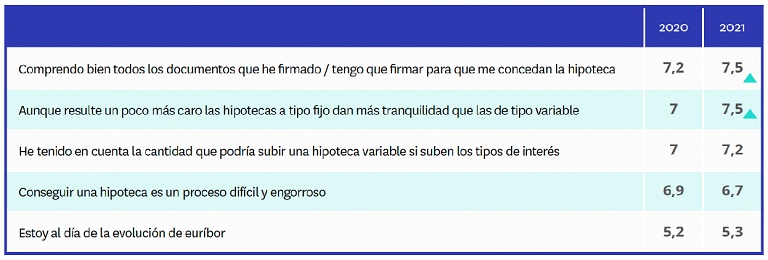 La hipoteca a tipo fijo al alza: casi el 60% de los compradores ya optan por ella