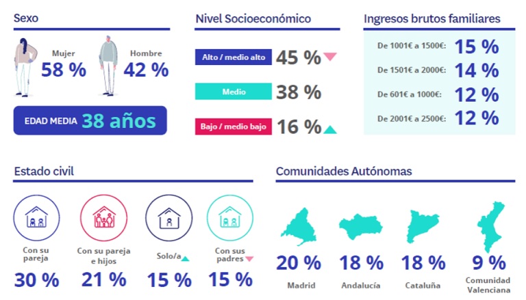 Se acentúan las diferencias socioeconómicas en el mercado del alquiler: los arrendadores tienen ingresos más altos que los inquilinos