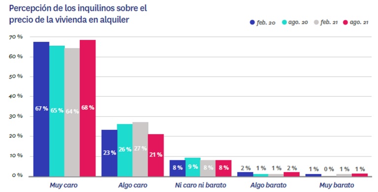 9 de cada 10 inquilinos consideran que el precio del alquiler es caro o muy caro