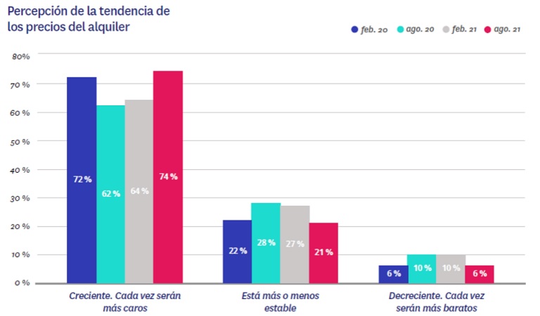 9 de cada 10 inquilinos consideran que el precio del alquiler es caro o muy caro