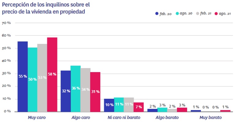 9 de cada 10 inquilinos consideran que el precio del alquiler es caro o muy caro