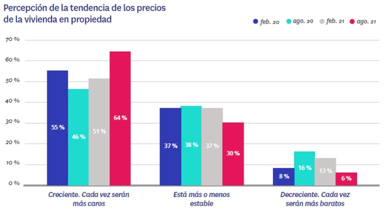 9 de cada 10 inquilinos consideran que el precio del alquiler es caro o muy caro