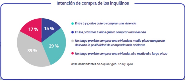 9 de cada 10 inquilinos consideran que el precio del alquiler es caro o muy caro