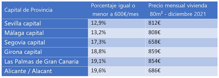 Menos del 40% de la oferta de viviendas en alquiler en España vale menos de 600€