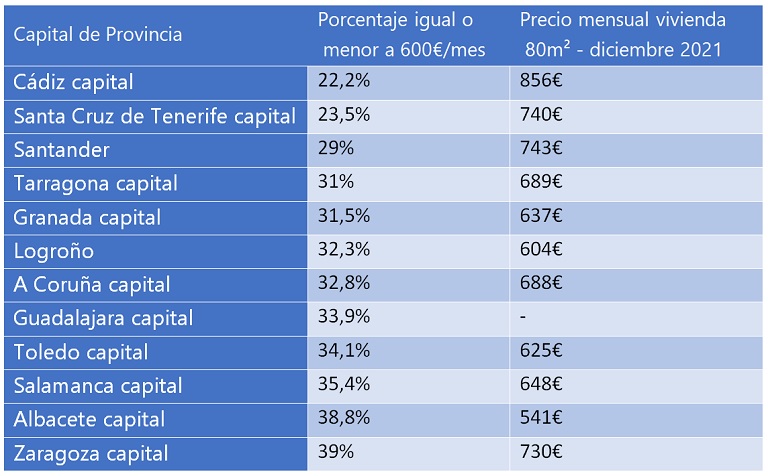 Menos del 40% de la oferta de viviendas en alquiler en España vale menos de 600€