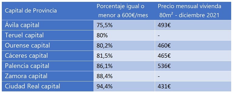 Menos del 40% de la oferta de viviendas en alquiler en España vale menos de 600€