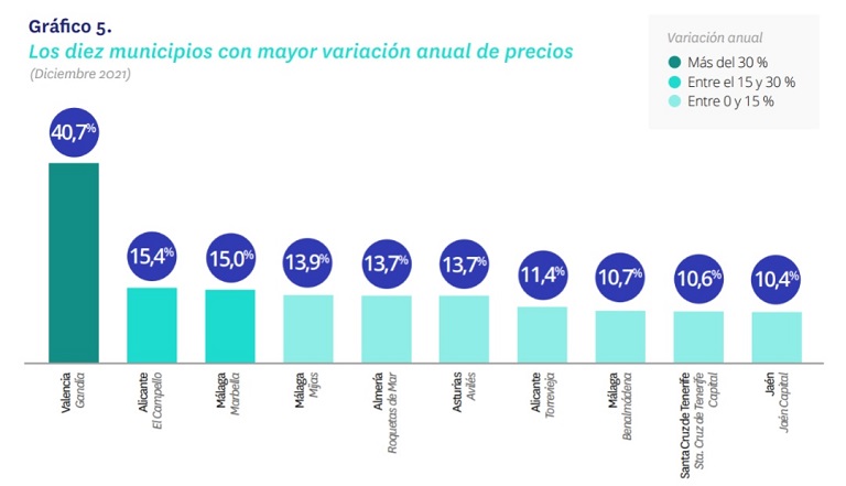 El alquiler cae un -3,6% en 2021 después de 6 años de subidas en España