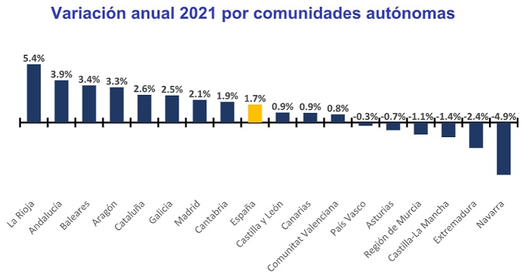 El precio de la vivienda de segunda mano en España sube un 1,7% en 2021