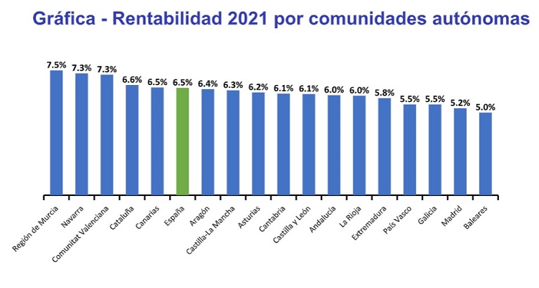 La rentabilidad de la vivienda se sitúa en 2021 en un 6,5% y cae después de 10 años de subidas en España