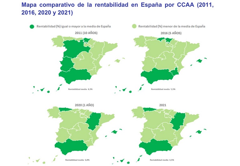 La rentabilidad de la vivienda se sitúa en 2021 en un 6,5% y cae después de 10 años de subidas en España