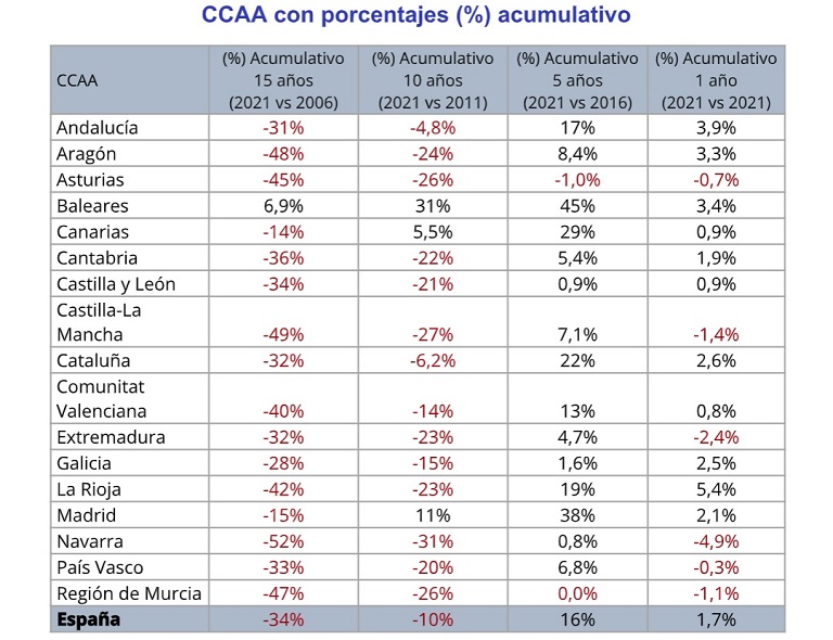El precio de la vivienda ha subido un 16% en España en los últimos 5 años