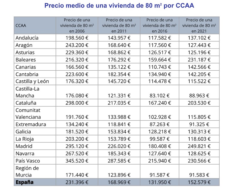 El precio de la vivienda ha subido un 16% en España en los últimos 5 años
