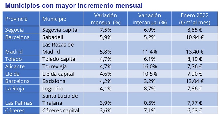 El precio del alquiler interanual desciende un -2,5% en España en enero