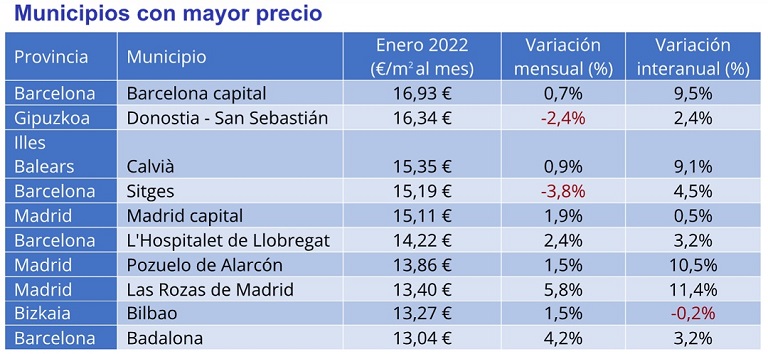 El precio del alquiler interanual desciende un -2,5% en España en enero