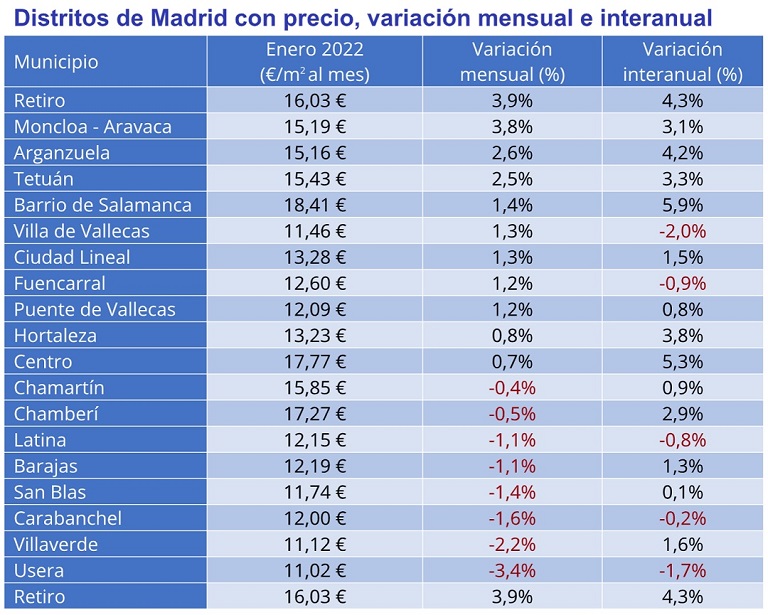 El precio del alquiler interanual desciende un -2,5% en España en enero