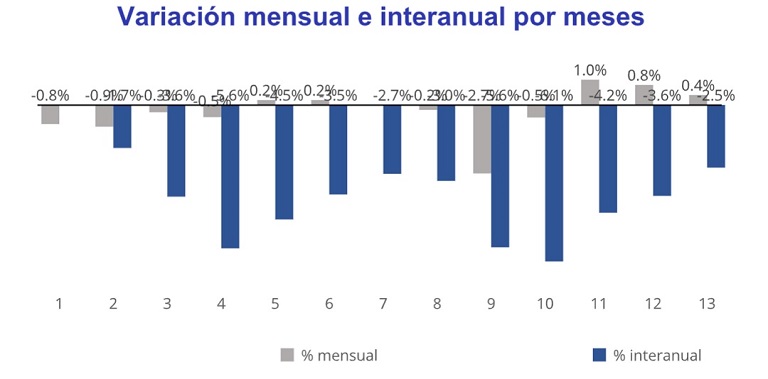 El precio del alquiler interanual desciende un -2,5% en España en enero