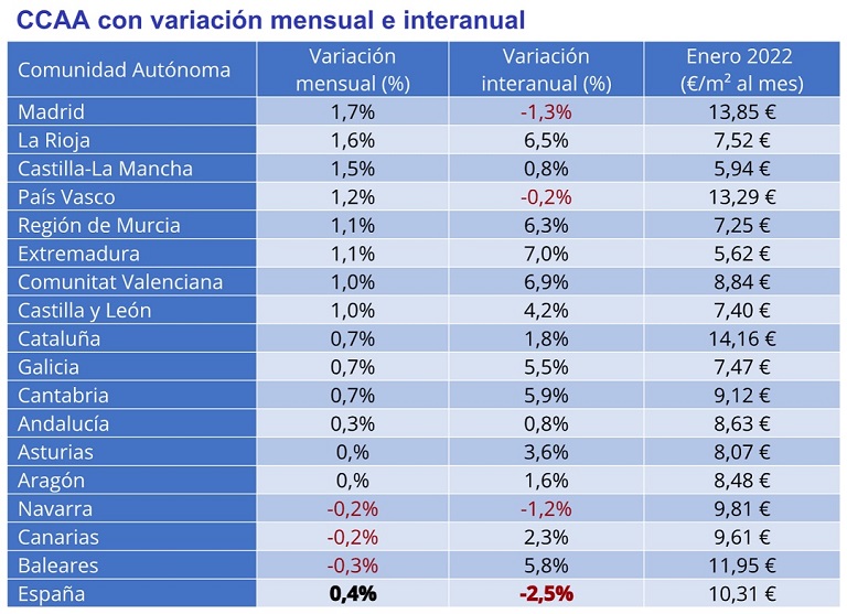 El precio del alquiler interanual desciende un -2,5% en España en enero