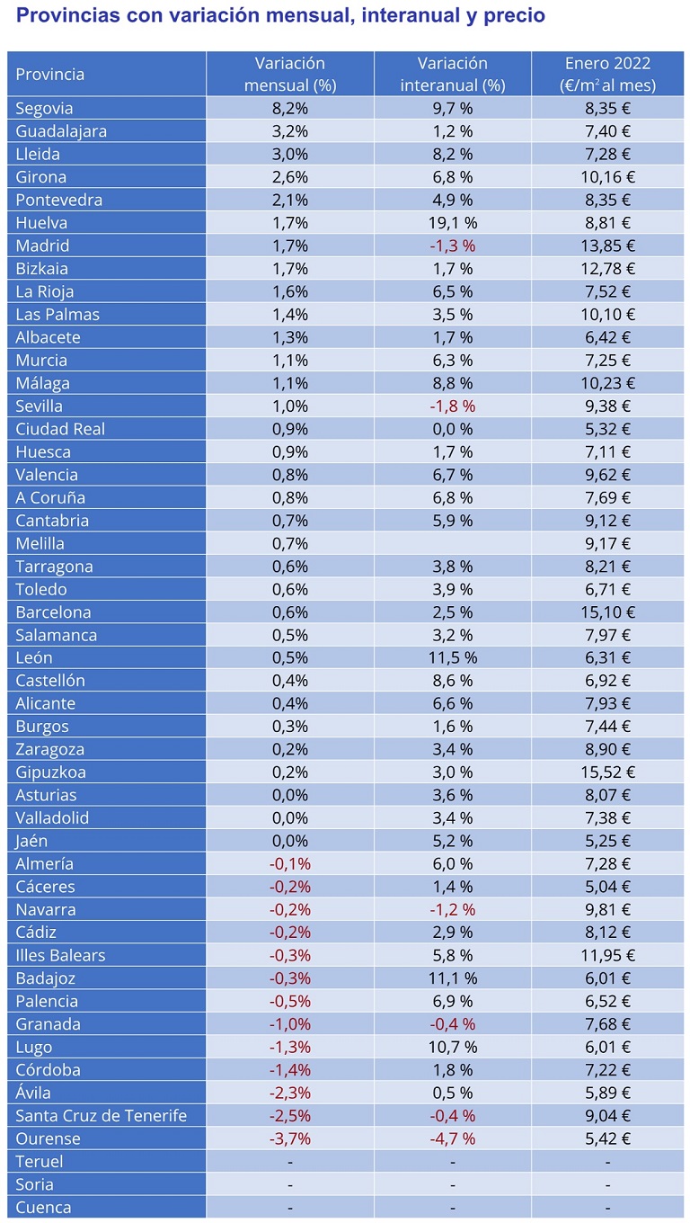 El precio del alquiler interanual desciende un -2,5% en España en enero
