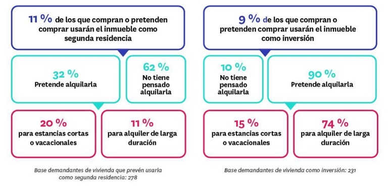 El 9 % de los demandantes de vivienda compra o pretende comprar como inversión