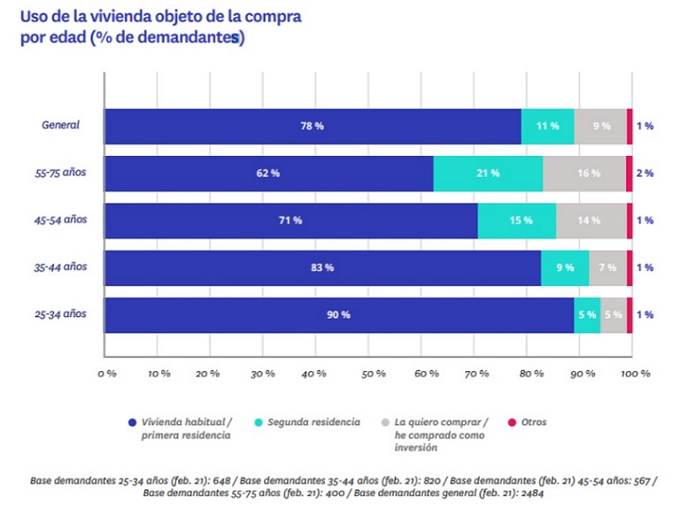 El 9 % de los demandantes de vivienda compra o pretende comprar como inversión