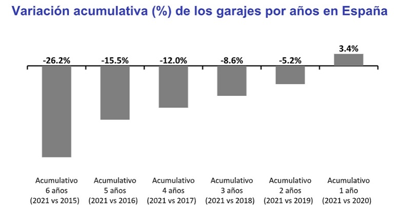 El precio de los garajes sube un 3,4% en España en 2021