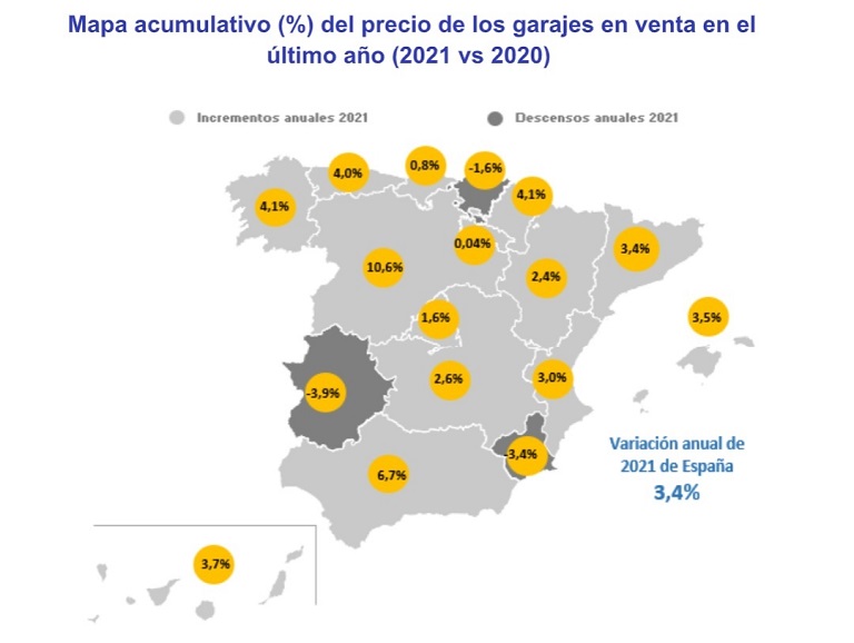 El precio de los garajes sube un 3,4% en España en 2021
