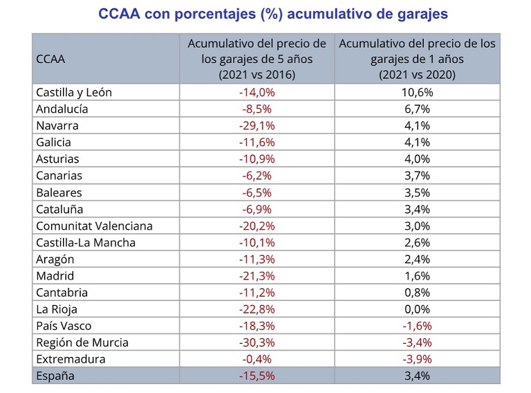 El precio de los garajes sube un 3,4% en España en 2021