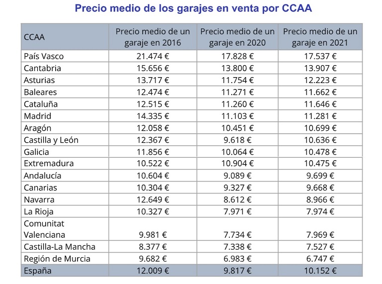El precio de los garajes sube un 3,4% en España en 2021