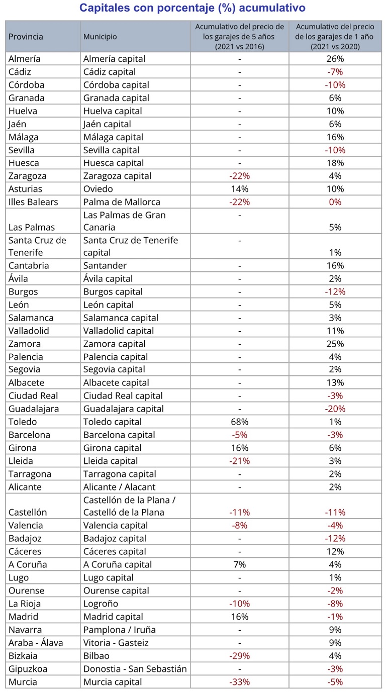 El precio de los garajes sube un 3,4% en España en 2021