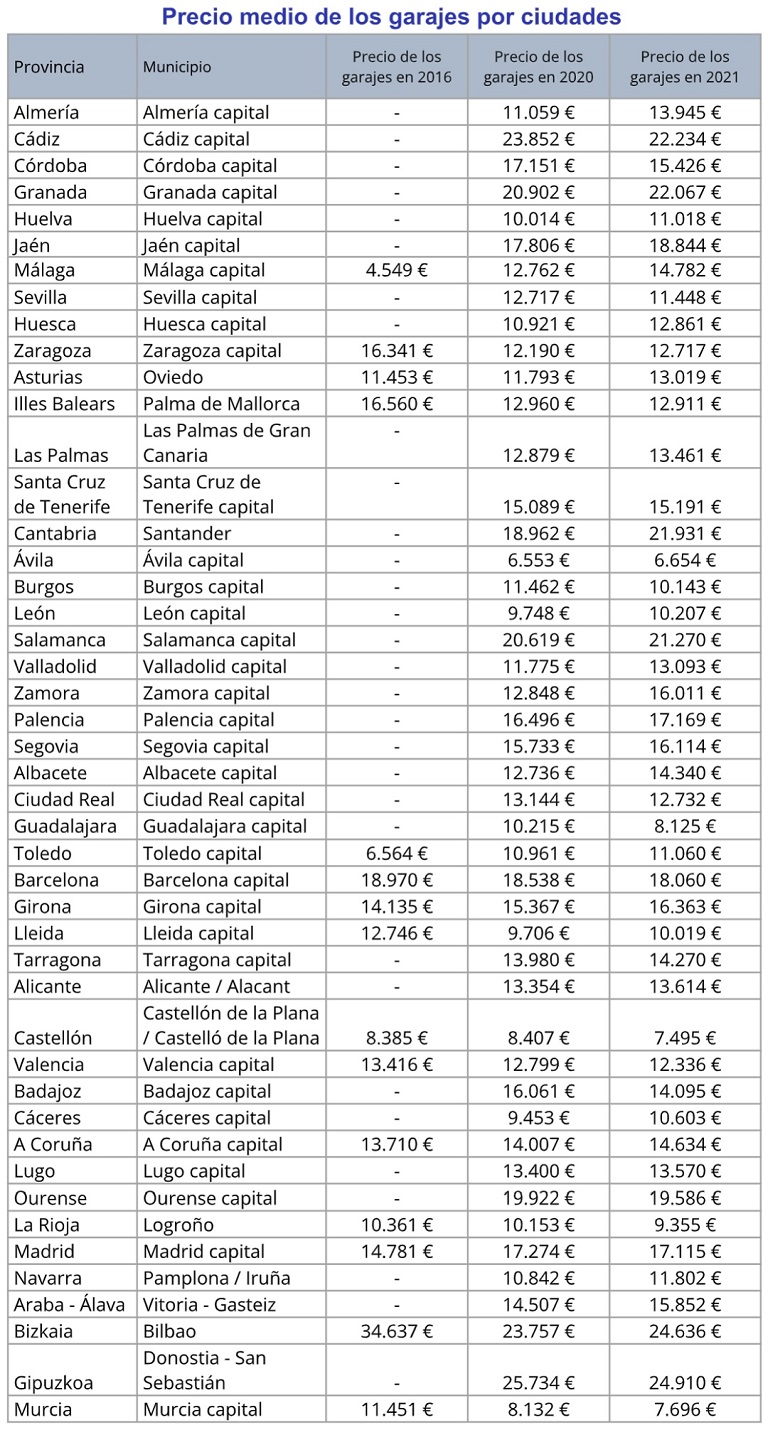El precio de los garajes sube un 3,4% en España en 2021