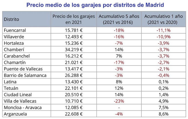 El precio de los garajes sube un 3,4% en España en 2021