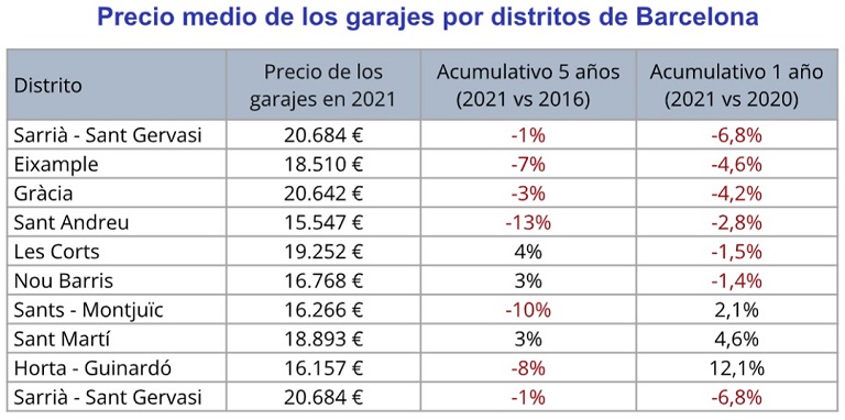 El precio de los garajes sube un 3,4% en España en 2021