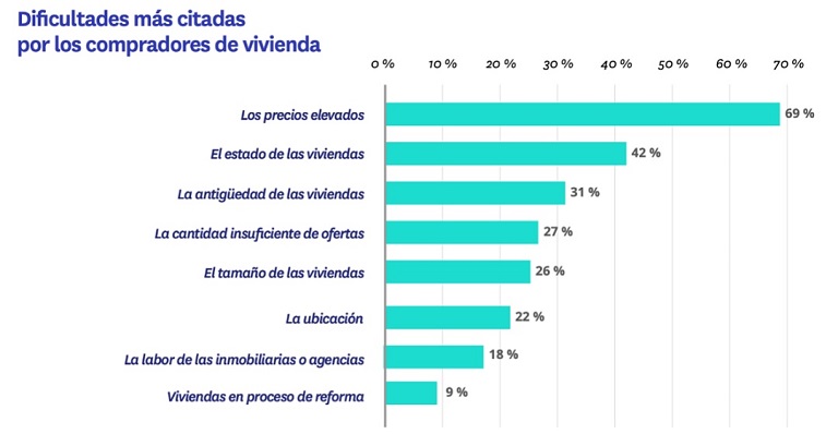 Los vendedores están más dispuestos a negociar el precio de la vivienda que antes de la pandemia
