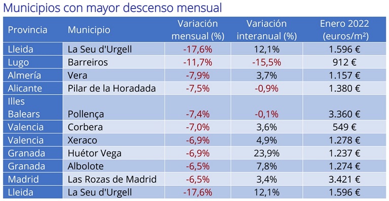 El precio de la vivienda sube un 1% interanual en enero en España