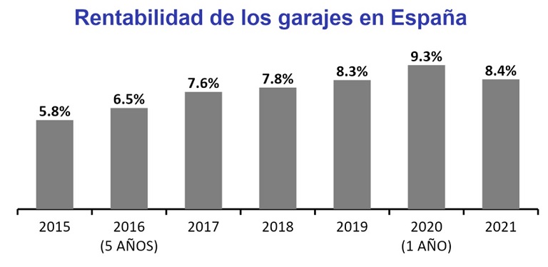 La rentabilidad de los garajes en España se sitúa en un 8,4% en 2021, cae casi 1 punto en un año