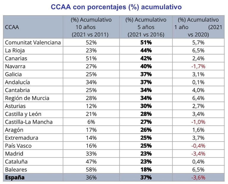 El precio del alquiler ha subido un 37% en España en los últimos 5 años