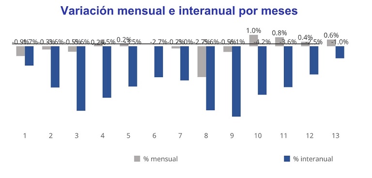 El precio del alquiler cumple un año de descensos continuados en España y cae un -1% interanual en febrero
