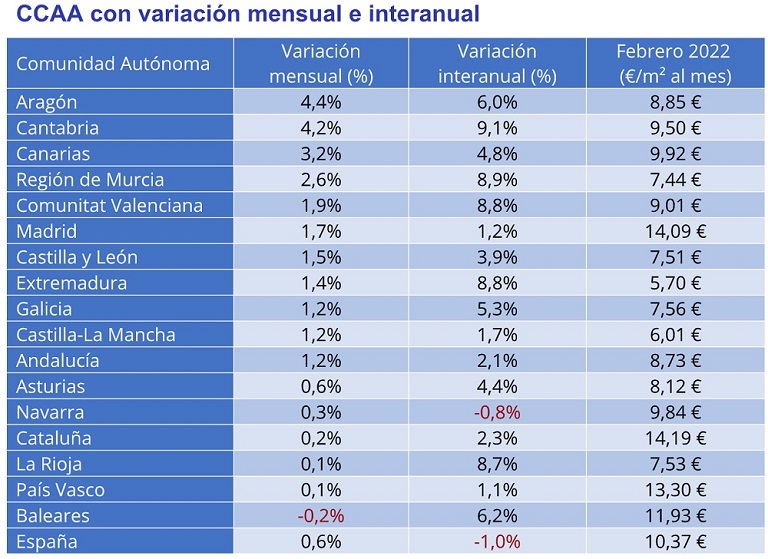 El precio del alquiler cumple un año de descensos continuados en España y cae un -1% interanual en febrero